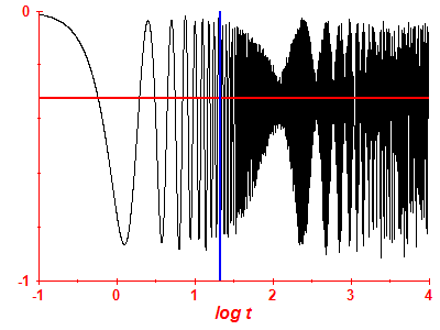 Survival probability log